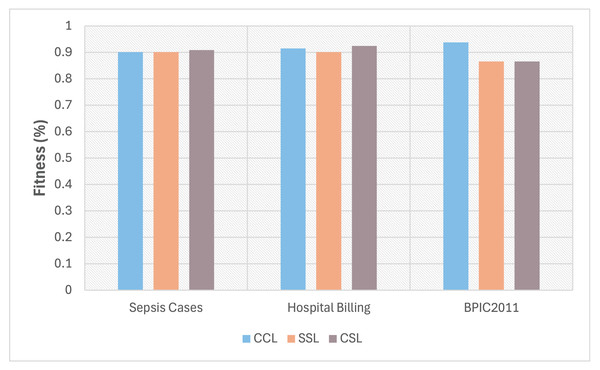 Fitness using three different configurations: CCL, SSL, and CSL.