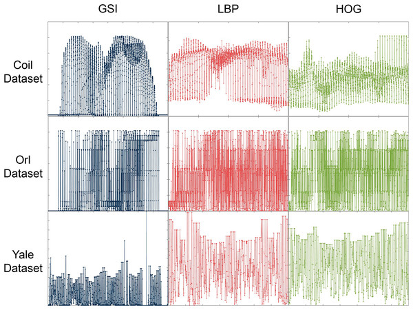 Image features extracted using three techniques on the Coil, ORL and Yale Face datasets.