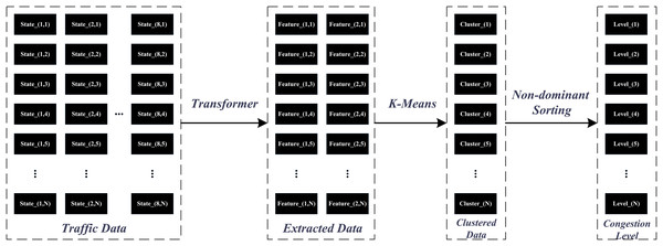 Data processing framework for congestion level classification using Transformer, k-means, and non-dominated sorting.