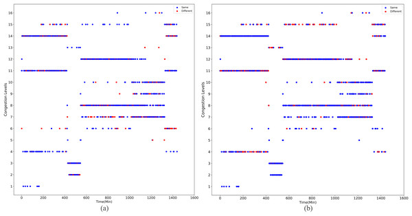 The temporal trend of traffic state changes in the sixteen-class model before and after the implementation of traffic mitigation measures.