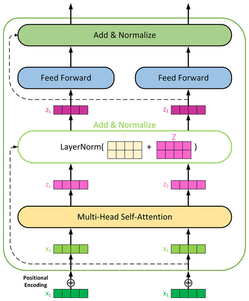 Network architecture of the Transformer encoder for feature extracting.