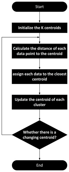 K-means clustering algorithm flowchart for clustering extracted feature data.