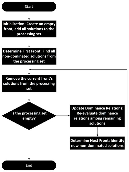 Non-dominated sorting algorithm flowchart for mapping clustering results to congestion levels.