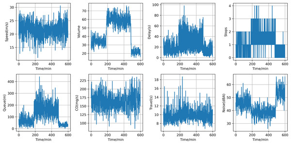 The temporal trend of averaged traffic characteristics.