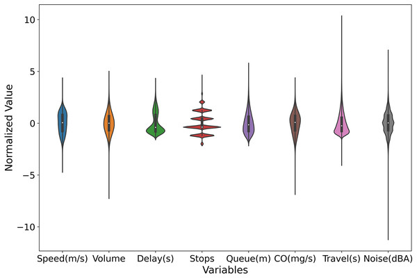 Violin plots for multiple variables within the dataset.