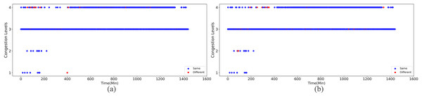 The temporal trend of traffic state changes in the four-class model before and after the implementation of traffic mitigation measures.