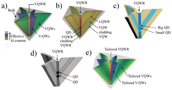 Schematic illustration of different kinds of AlGaAs nanostructures embedded in inverted pyramids.