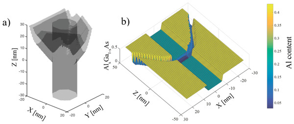 The example of the model structure geometry is presented, 10 nm thick GaAs QD embedded in AlGaAs barriers.
