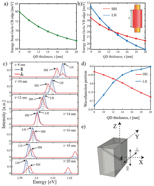 GS QD polarization-resolved optical spectra and VB structure for various thicknesses.