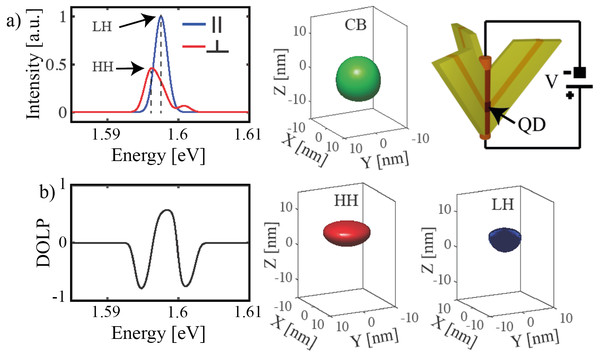 QD (t = 14 nm), subject to an electric field E = 20000 V/cm, applied in the z direction.