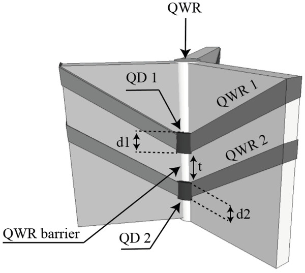 Schematic illustration of two QDs system (QD molecule) embedded in an inverted pyramid.