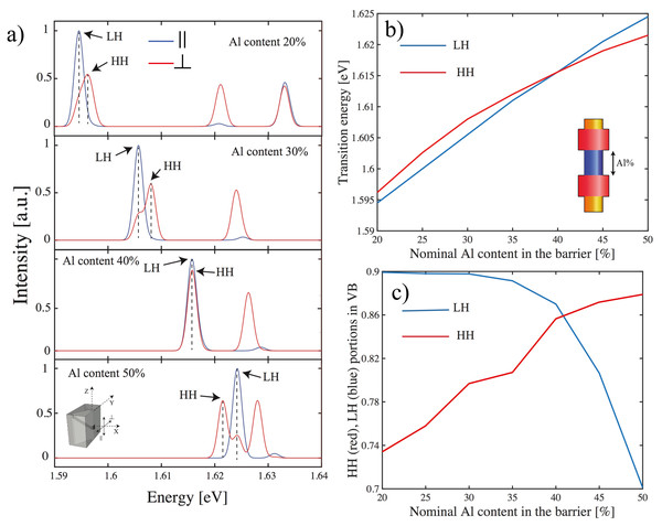 QDM spectra study dependence from the barrier.