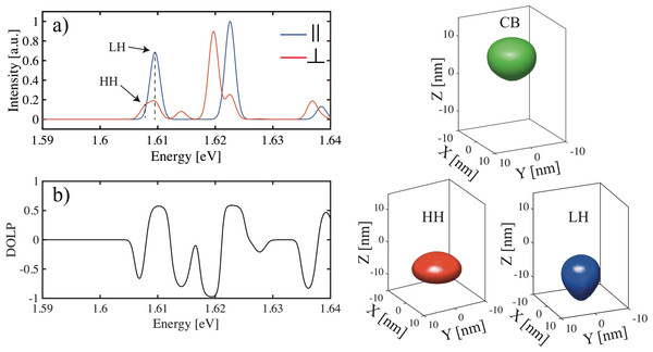 DM structure (see text for parameters) subject to an electric field E = 9000 V/cm, applied in the +z direction.