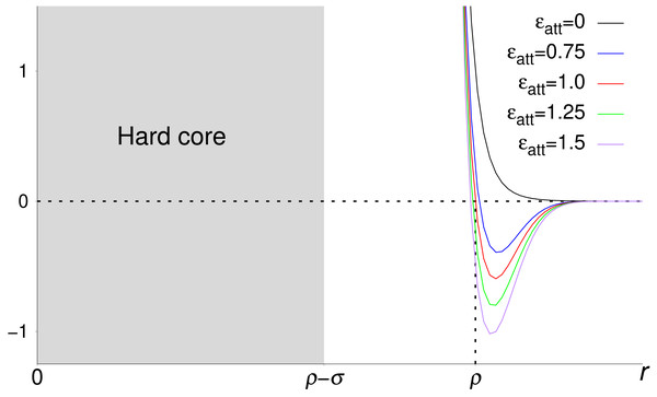 Pair potentials used to describe crowder-crowder and crowder-atom interactions in this work.