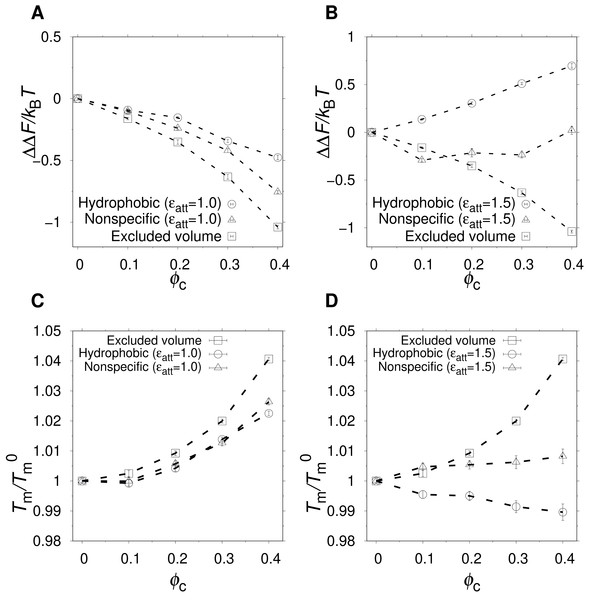 Effect of crowding on the native state stability.