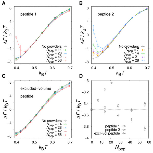 Native state stability of α35 in the presence of different types of polypeptide crowders.