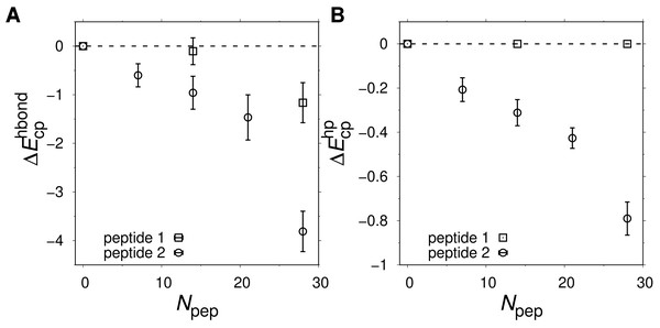 Energetically favorable interactions between crowder peptides and the protein.