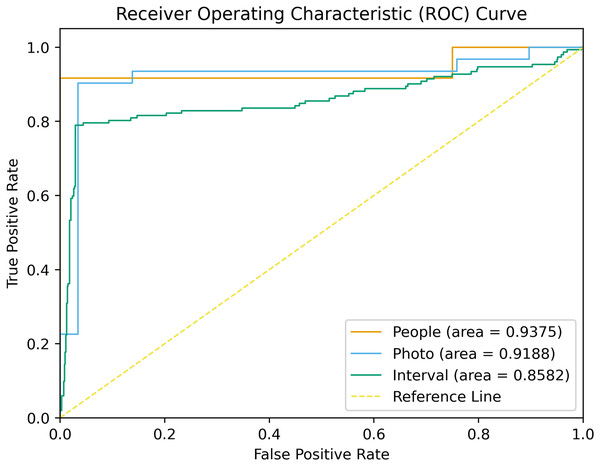 ROC curves associated with the DL model.