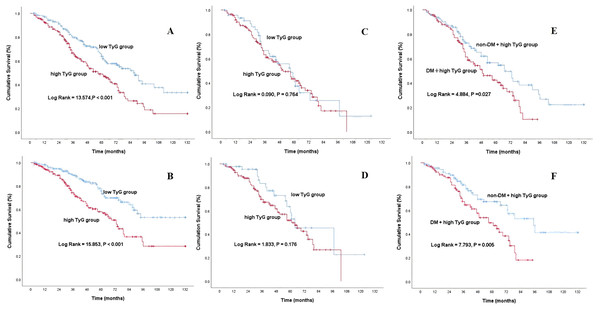 Kaplan-Meier curve of MHD patients with different TyG index levels.