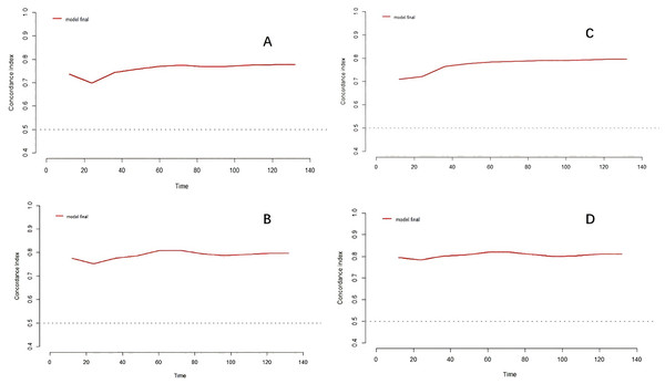 Time-dependent AUC analysis of TyG index and MHD mortality risk.