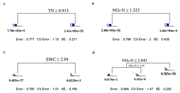 Multivariate regression tree analysis of the impact of environmental factors on soil fungal community composition and α diversity.