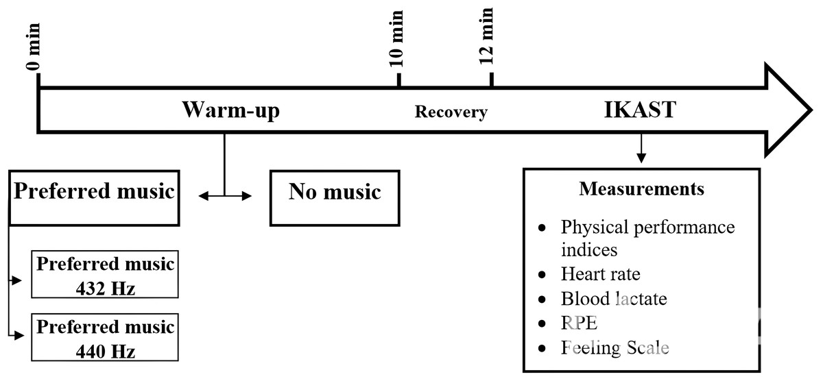 Effects of 440-Hz vs. 432-Hz preferred music frequencies, during warm ...