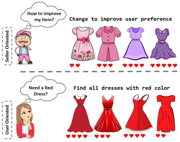 A seller-oriented approach provides feedback to sellers on how to modify their items by querying the recommendation model.