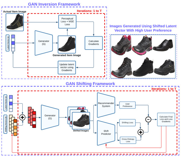 Our framework involves two main segments for generating item-level feedback for a vendor: GAN inversion and GAN shifting.