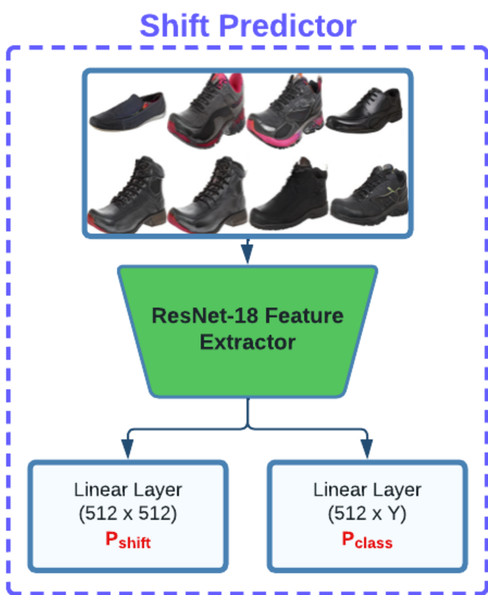 Our shift predictor architecture is designed to predict both the shifted latent vector Pshift and the corresponding class label Pclass.