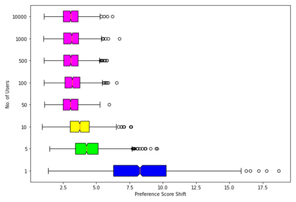 Box-plot for preference score shift across various sets of randomly sampled users n = 1, 5, 10, 50, 100, 500, 1,000, 10,000.