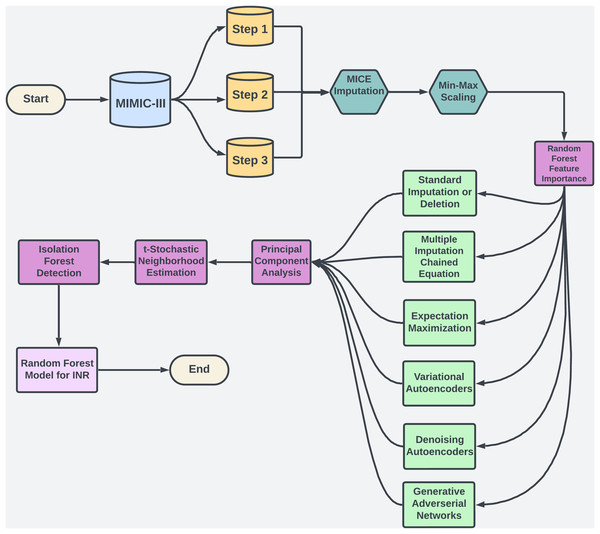 The flowchart provides an overview of the methodology used in study.