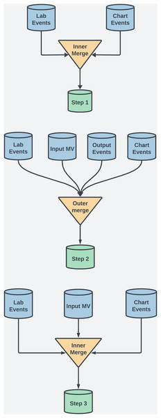 This diagram illustrates the dataset creation across three steps in the study.