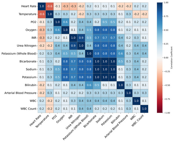 This figure presents a correlation matrix of selected clinical variables from the MIMIC-III dataset, used to predict INR.