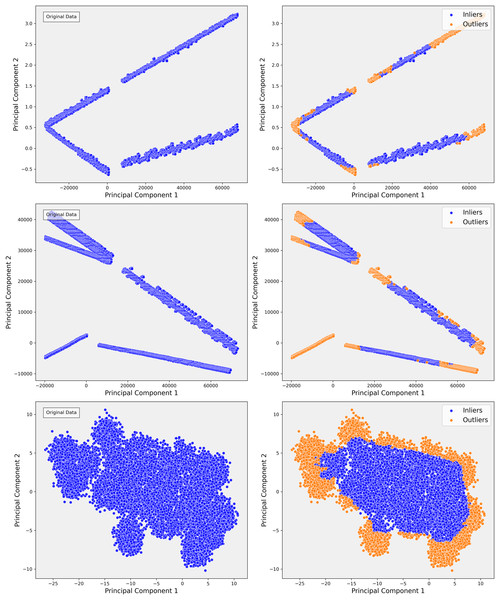 The scatterplots demonstrate the PCA representation and impact of outlier detection across three steps of the data.