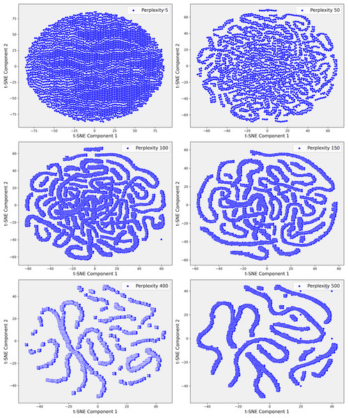 These scatter plots present the t-SNE representation of Step 1 data across various perplexity values, showcasing the data’s underlying structure: (A) Perplexity 5: The data forms a dense, circular cluster with no clear structure. (B) Perplexity 50: Complex, maze-like patterns emerge, reflecting more intricate relationships within the data. (C) Perplexity 100: The patterns become slightly tighter and more defined, resembling those seen at perplexity 50. (D) Perplexity 150: The data continues to display intricate, maze-like structures with varying pattern density. (E) Perplexity 400: More distinct clusters and elongated structures begin to emerge, indicating clearer data groupings. (F) Perplexity 500: The data points form increasingly distinct, elongated structures, highlighting significant patterns and separations within the dataset.