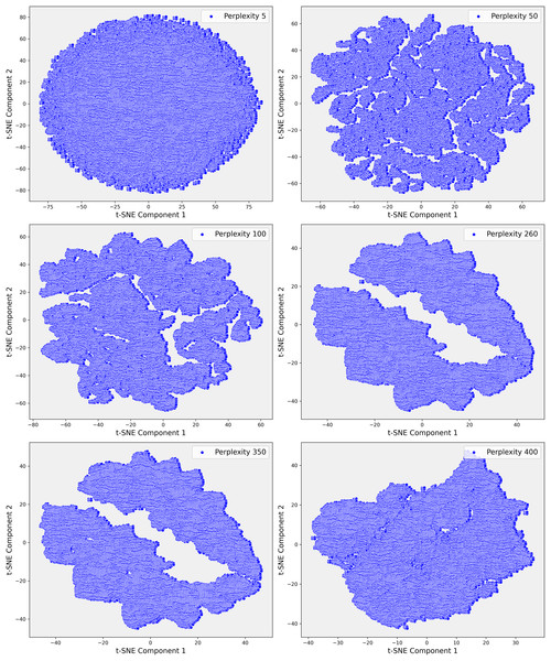 These scatter plots illustrate the t-SNE representation of Step 3 data across different perplexity values, revealing the evolving structure of the dataset: (A) Perplexity 5: Data points are densely packed in a circular formation with minimal visible patterns. (B) Perplexity 50: Complex, interconnected patterns emerge, indicating more intricate relationships within the data. (C) Perplexity 100: The data shows clearer and more distinct patterns, suggesting emerging structures. (D) Perplexity 260: Elongated, well-separated clusters appear, reflecting deeper divisions within the data. (E) Perplexity 350: The clusters become more defined and distinct. (F) Perplexity 400: Highly separated clusters emerge, highlighting significant underlying patterns and clear separations in the dataset.