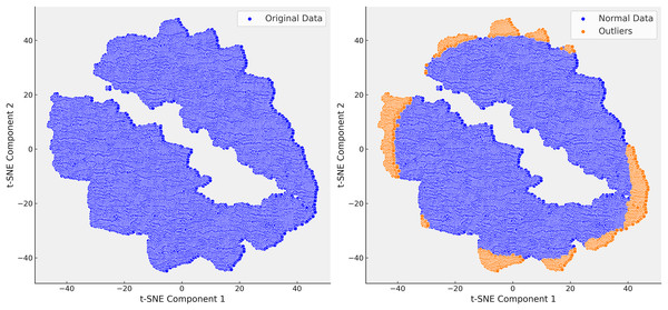 In the right t-SNE plot, outliers predominantly cluster along the edges of the main data groups, forming continuous bands around the core clusters.