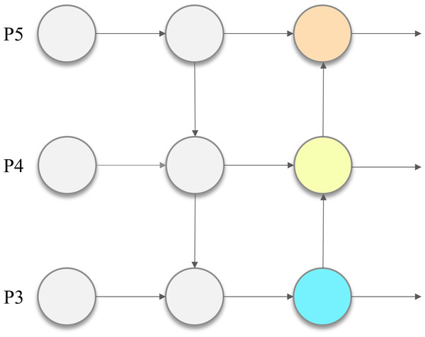 PAN-FPN structure.