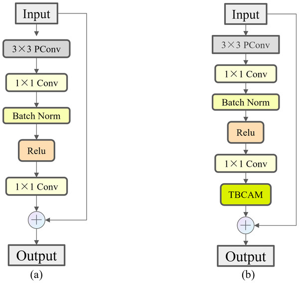 Comparison of FasterNet Block and TBAFN.