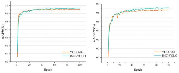 Comparison of IMC-YOLO and YOLOv8n training situations.