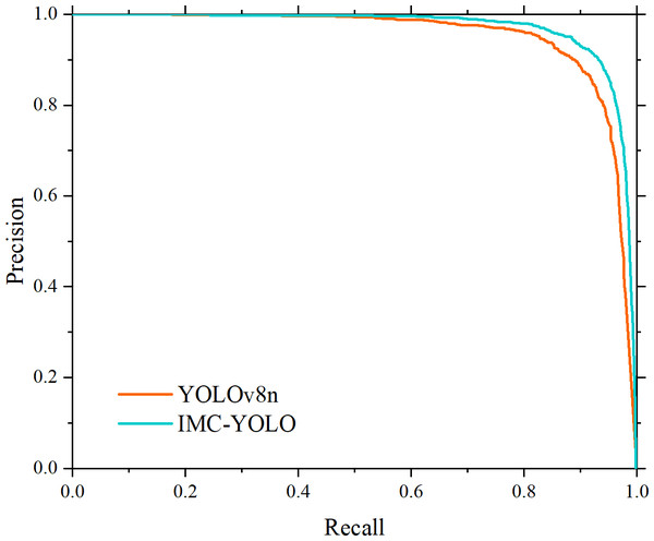 Comparison of the area under the P-R curve.