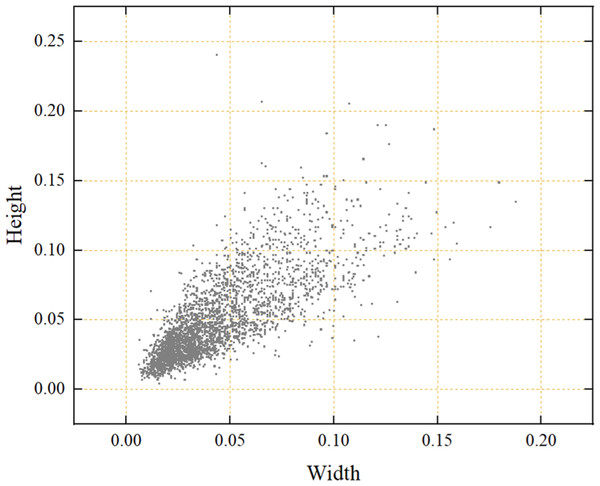 Relative size distribution of detected targets in the dataset.