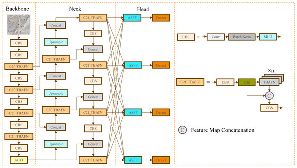 IMC-YOLO model architecture.