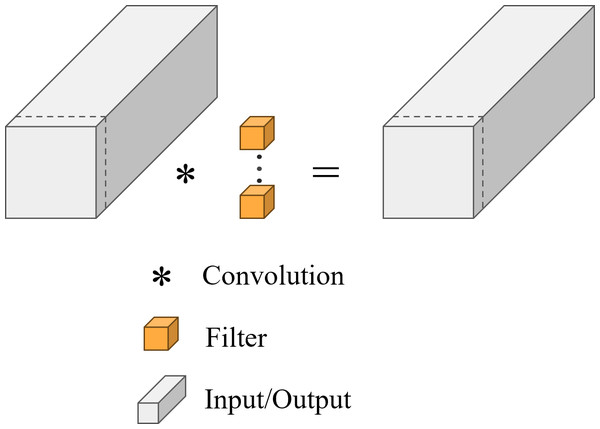 Illustration of the PConv.