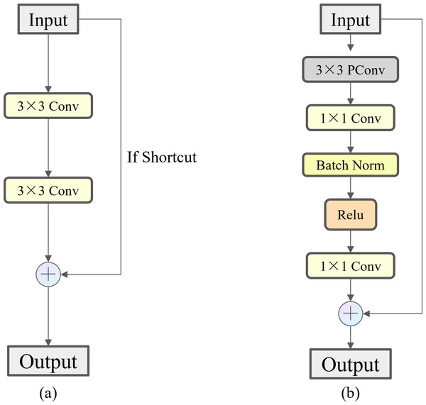 Comparison of Bottleneck and FasterNet Block.